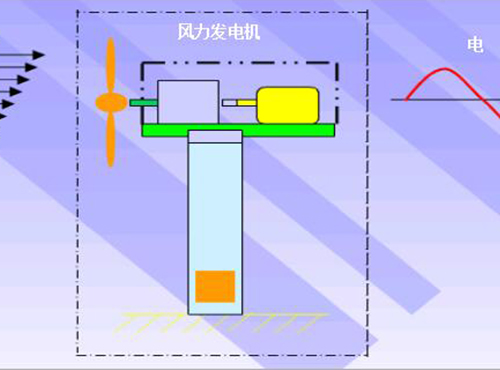 風力發(fā)電機的認識