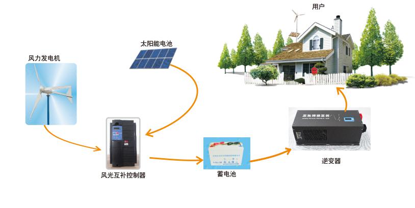 南京歐陸電氣風光互補供電系統(tǒng)的組成.jpg